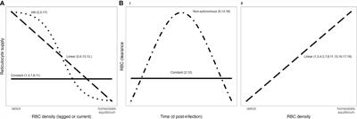 Red blood cell dynamics during malaria infection challenge the assumptions of mathematical models of infection dynamics